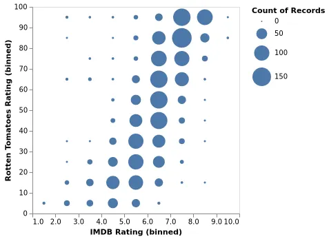 Thumbnail of the Vega-Lite example “2D Histogram Scatterplot”