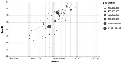 Thumbnail of the Vega-Lite example “Bubble Plot (Gapminder)”