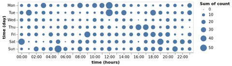 Thumbnail of the Vega-Lite example “Table Bubble Plot (Github Punch Card)”