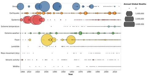 Thumbnail of the Vega-Lite example “Bubble Plot (Natural Disasters)”
