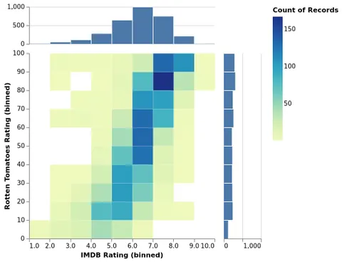 Thumbnail of the Vega-Lite example “Marginal Histograms”