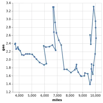 Thumbnail of the Vega-Lite example “Connected Scatterplot (Lines with Custom Paths)”