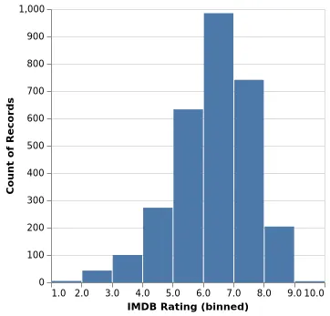 Thumbnail of the Vega-Lite example “Histogram”