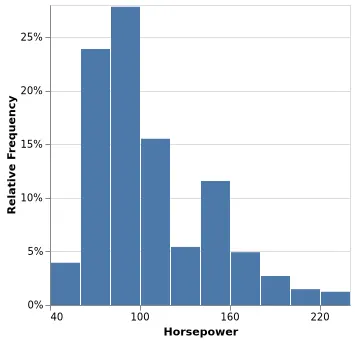 Thumbnail of the Vega-Lite example “Relative Frequency Histogram”