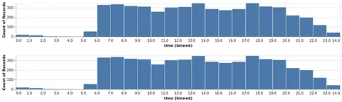 Thumbnail of the Vega-Lite example “Focus + Context - Smooth Histogram Zooming”
