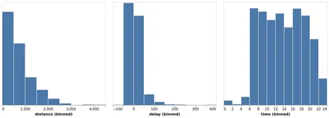 Thumbnail of the Vega-Lite example “Crossfilter (Filter)”