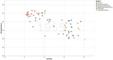 Thumbnail of the Vega-Lite example “An interactive scatter plot of global health statistics by country and year.”