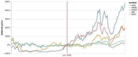 Thumbnail of the Vega-Lite example “Interactive Index Chart”