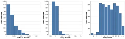 Thumbnail of the Vega-Lite example “Crossfilter (Highlight)”