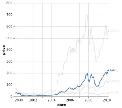 Thumbnail of the Vega-Lite example “Multi Series Line Chart with an Interactive Line Highlight”