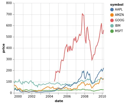 Thumbnail of the Vega-Lite example “Multi Series Line Chart with an Interactive Point Highlight”