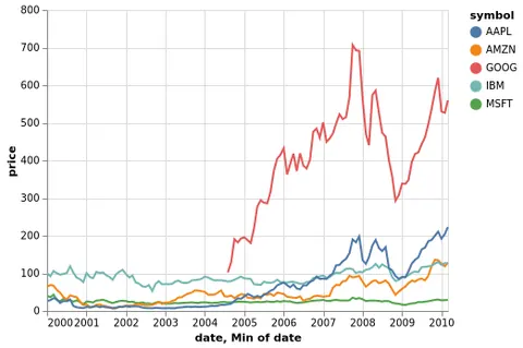 Thumbnail of the Vega-Lite example “Multi Series Line Chart with Labels”