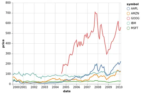Thumbnail of the Vega-Lite example “Multi Series Line Chart with Tooltip via Pivot”