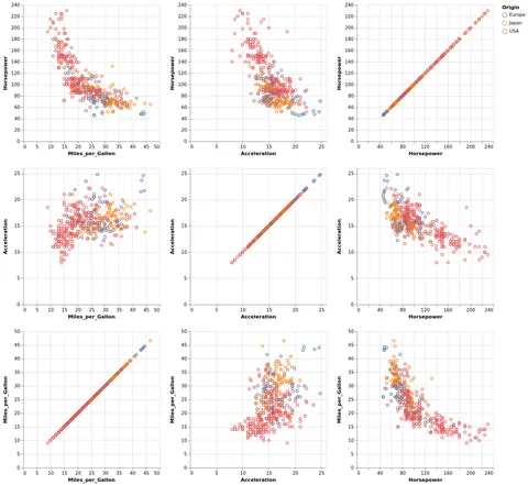 Thumbnail of the Vega-Lite example “Interactive Scatterplot Matrix”
