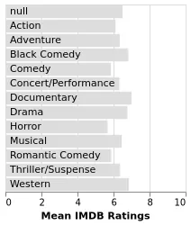 Thumbnail of the Vega-Lite example “Bar Chart with Label Overlays”
