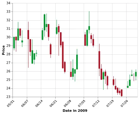 Thumbnail of the Vega-Lite example “Candlestick Chart”