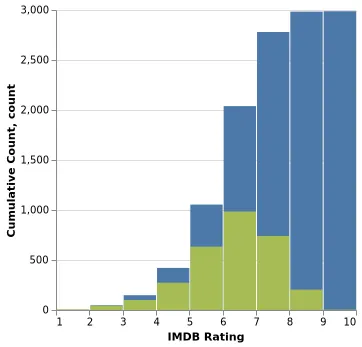 Thumbnail of the Vega-Lite example “Layered Histogram and Cumulative Histogram”