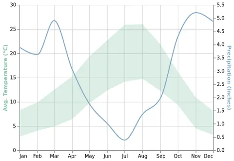Thumbnail of the Vega-Lite example “Layered Plot with Dual-Axis”