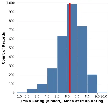 Thumbnail of the Vega-Lite example “Histogram with a Global Mean Overlay”