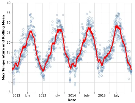 Thumbnail of the Vega-Lite example “Layering Rolling Averages over Raw Values”