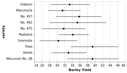 Thumbnail of the Vega-Lite example “Error Bars Showing Confidence Interval”