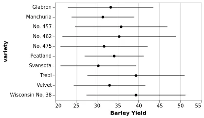 Thumbnail of the Vega-Lite example “Error Bars Showing Standard Deviation”