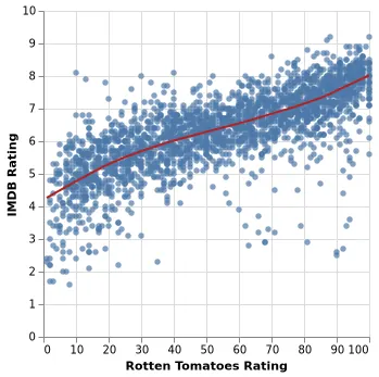 Thumbnail of the Vega-Lite example “Loess Regression”