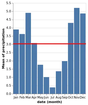 Thumbnail of the Vega-Lite example “Mean overlay over precipitation chart”