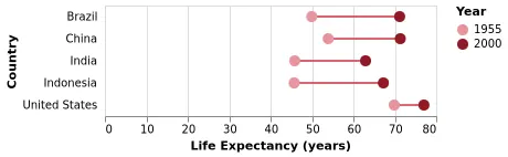 Thumbnail of the Vega-Lite example “Ranged Dot Plot”