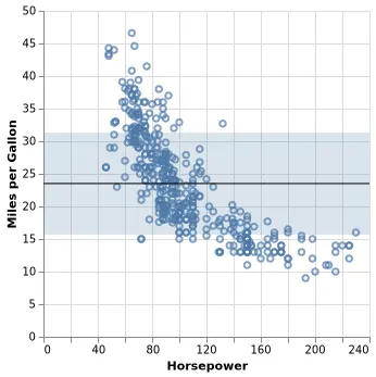 Thumbnail of the Vega-Lite example “Scatterplot with Mean and Standard Deviation Overlay”