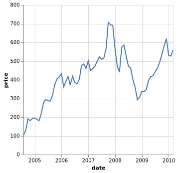 Thumbnail of the Vega-Lite example “Line Chart”