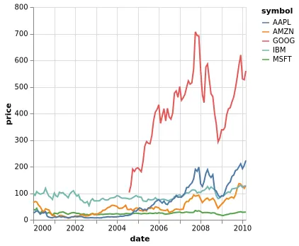 Thumbnail of the Vega-Lite example “Multi Series Line Chart”