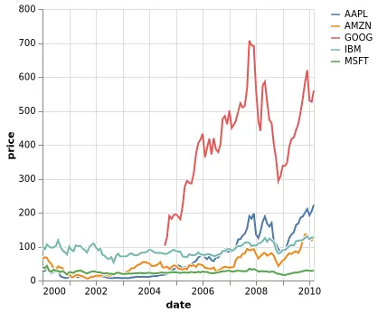 Thumbnail of the Vega-Lite example “Multi Series Line Chart with Halo Stroke”