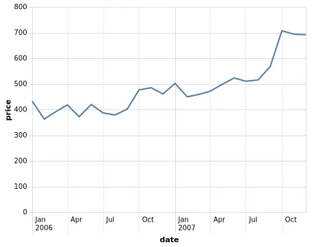 Thumbnail of the Vega-Lite example “Line Chart with Conditional Axis Properties”