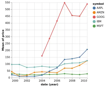 Thumbnail of the Vega-Lite example “Line Chart with Point Markers”
