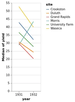 Thumbnail of the Vega-Lite example “Slope Graph”
