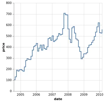 Thumbnail of the Vega-Lite example “Step Chart”