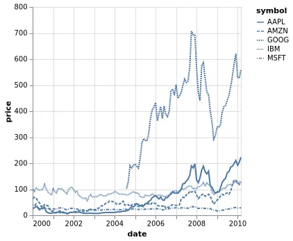 Thumbnail of the Vega-Lite example “Line chart with varying stroke dash”