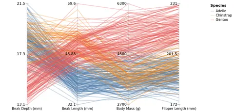 penguins — JSON, 344 rows, 7 fields · Vega Datasets