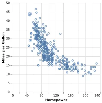 Thumbnail of the Vega-Lite example “Scatterplot”