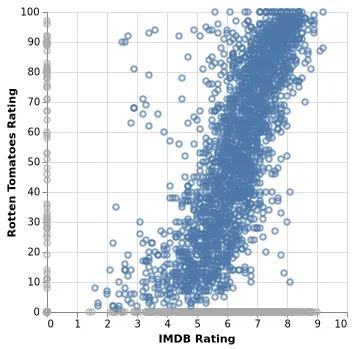 Thumbnail of the Vega-Lite example “Scatterplot with Null Values in Grey”