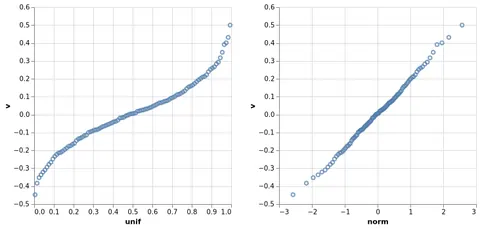 Thumbnail of the Vega-Lite example “Quantile-Quantile Plot (QQ Plot)”