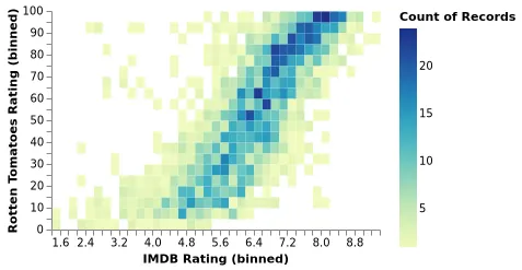 Thumbnail of the Vega-Lite example “2D Histogram Heatmap”