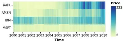 Thumbnail of the Vega-Lite example “Lasagna Plot (Dense Time-Series Heatmap)”