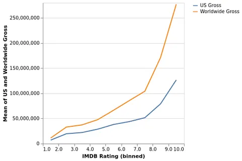 Thumbnail of the Vega-Lite example “Repeat and Layer to Show Different Movie Measures”