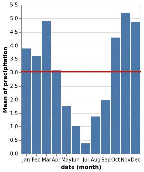 Thumbnail of the Vega-Lite example “Interactive Average”