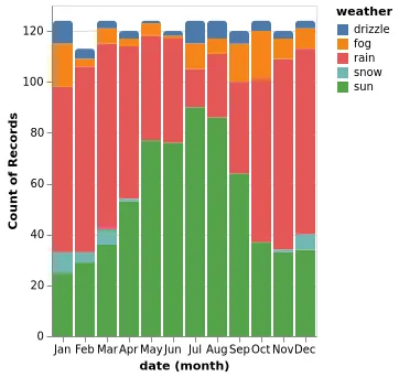 Thumbnail of the Vega-Lite example “Stacked Bar Chart with Rounded Corners”