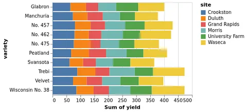 Thumbnail of the Vega-Lite example “Horizontal Stacked Bar Chart”