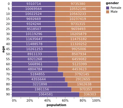 Thumbnail of the Vega-Lite example “Normalized (Percentage) Stacked Bar Chart With Labels”
