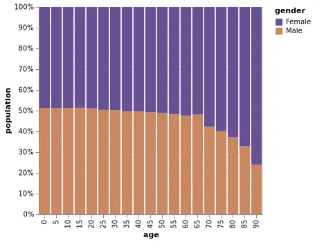 Thumbnail of the Vega-Lite example “Normalized (Percentage) Stacked Bar Chart”